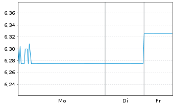 Chart iFast Corp. Ltd. - 1 Woche