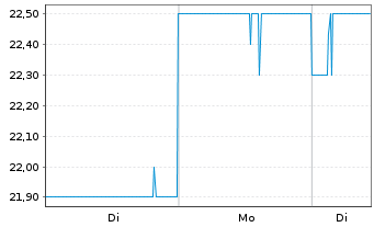 Chart Jardine Cycle & Carriage Ltd. - 1 Week