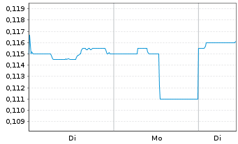 Chart SIIC Environment Holdings Ltd - 1 Woche