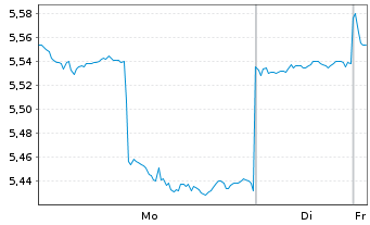 Chart Singapore Techn.Engineer. Ltd. - 1 Woche