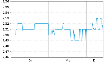 Chart SATS Ltd. - 1 Week
