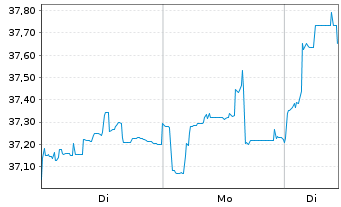 Chart DBS Group Holdings Ltd. - 1 Woche