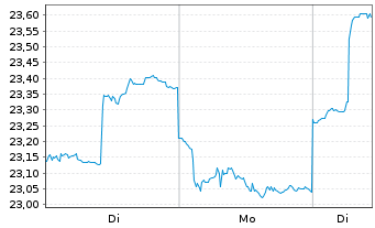 Chart United Overseas Bank Ltd. - 1 Week