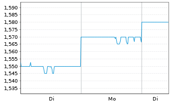 Chart CapitaLand Integrated Comm.Tr. - 1 Woche