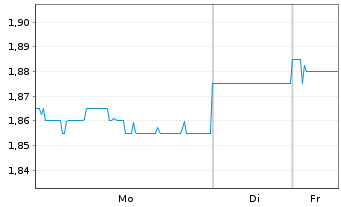 Chart CapitaLand Ascendas REIT - 1 Woche