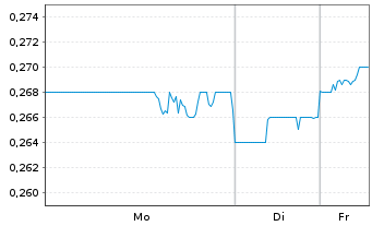 Chart Singapore Post Ltd. - 1 Woche