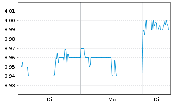 Chart SembCorp Industries Ltd. - 1 Woche