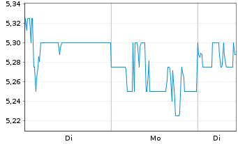 Chart City Developments Ltd. - 1 Woche