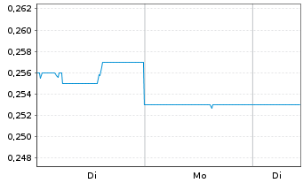 Chart ISDN Holdings Ltd. - 1 Week