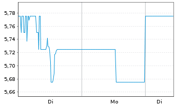 Chart UOL Group Ltd. - 1 Woche
