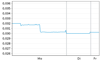 Chart Natural Cool Holdings Ltd - 1 Week