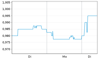 Chart Fraser & Neave Ltd. - 1 Woche