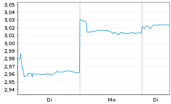 Chart S'pore Telecommunications Ltd. - 1 Woche