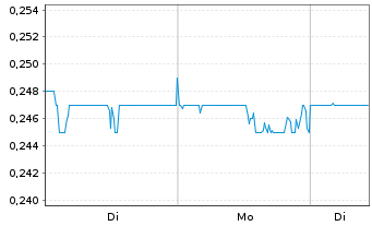 Chart Indofood AGRI Resources Ltd. - 1 Week