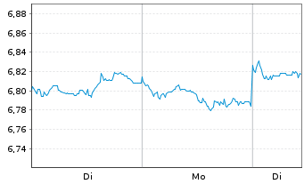 Chart Keppel Ltd. - 1 Woche