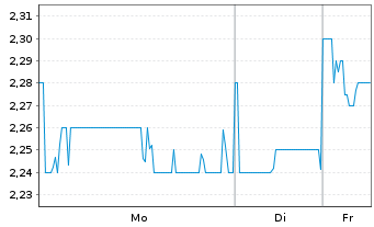 Chart Yangzijiang Shipbuilding Hldgs - 1 Week