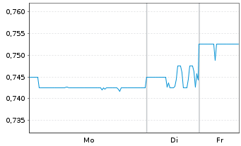 Chart StarHub Ltd. - 1 Woche