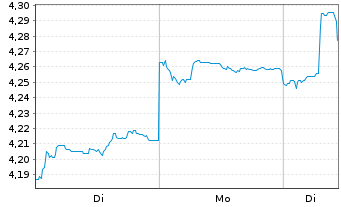 Chart Singapore Airlines Ltd. - 1 Week