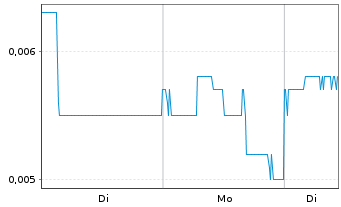 Chart Lippo-Mapletr.Indon.Retail Tr. - 1 Woche