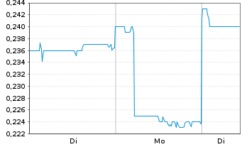 Chart KSH Holdings Ltd. - 1 Woche