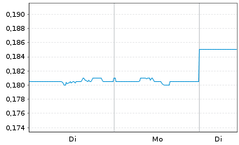 Chart Hutchison Port Holdings Trust - 1 Woche