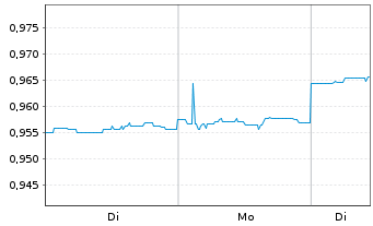 Chart Mapletree Pan Asia Commercial - 1 Woche