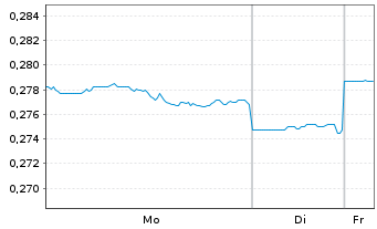 Chart Geo Energy Resources Ltd - 1 Woche