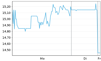 Chart Wave Life Sciences Ltd. - 1 Woche
