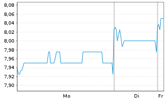 Chart BOC Aviation Ltd. - 1 Woche