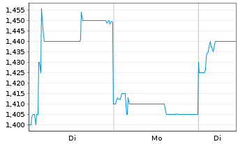 Chart Seatrium Ltd. - 1 Woche