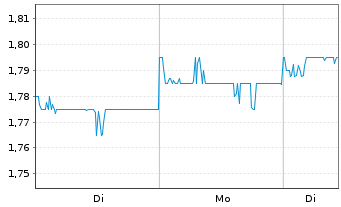 Chart CapitaLand Investment Ltd - 1 Woche