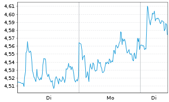 Chart Hafnia Ltd. - 1 Woche