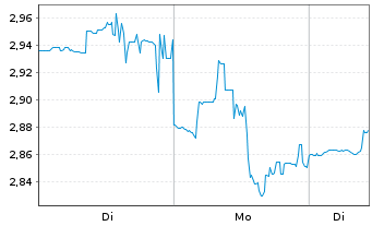 Chart Vinfast Auto Pte. Ltd - 1 Woche