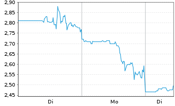 Chart Maxeon Solar Technologies Ltd. - 1 Woche