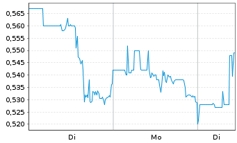 Chart Genius Group Ltd. - 1 Woche
