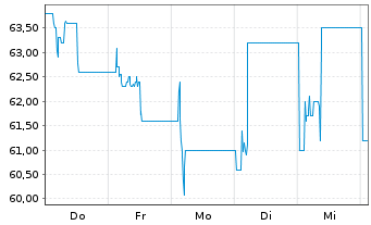 Chart Zavarovalnica Triglav d.d. - 1 Woche