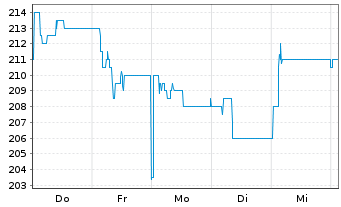 Chart Nova Ljubljanska Banka d.d. - 1 Woche