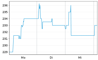 Chart Krka,tov.zdravil,dd,Novo Mesto - 1 Woche