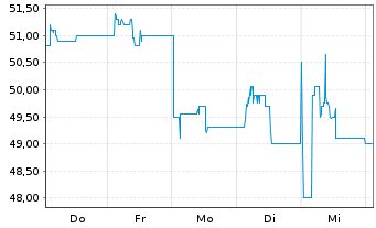 Chart Petrol d.d., Ljubljana - 1 Woche