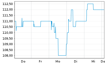 Chart Telekom Slovenije d.d. - 1 Woche