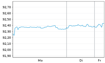 Chart Vseobecn&aacute; &uacute;verov&aacute; Banka AS -T.Mortg.Cov.Bds 19(29) - 1 Week