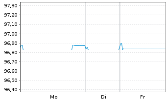 Chart Tatra Banka AS EO-FLR M.-T.Cov.Bds 21(27/28) - 1 Woche