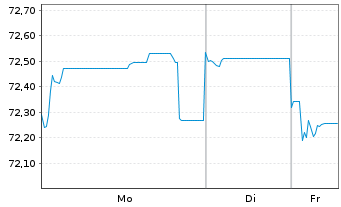 Chart Slowakei EO-Anl. 2021(36) - 1 Week