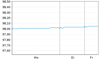 Chart Vseobecn&aacute; &uacute;verov&aacute; Banka AS EO-Cov.Bonds 2022(27) - 1 Week