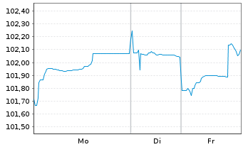 Chart Slowakei EO-Anl. 2023(35) - 1 Week