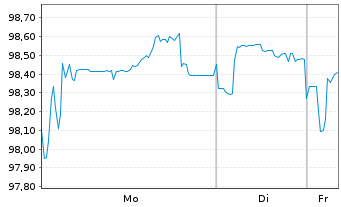 Chart Slowakei EO-Anl. 2023(43) - 1 Week