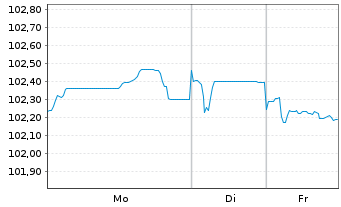 Chart Slowakei EO-Anl. 2023(33) - 1 Week