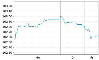 Chart Slowakei EO-Anl. 2024(34) - 1 Week