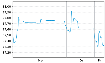 Chart Slowakei EO-Anl. 2025(40) - 1 Week