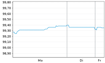 Chart Slovensk&aacute; Sporitelna AS -T.Mortg.Cov.Bds 25(30) - 1 Week